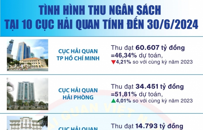 (Infographic) Thu ngân sách tại 10 cục hải quan tỉnh, thành phố tăng 5,97%