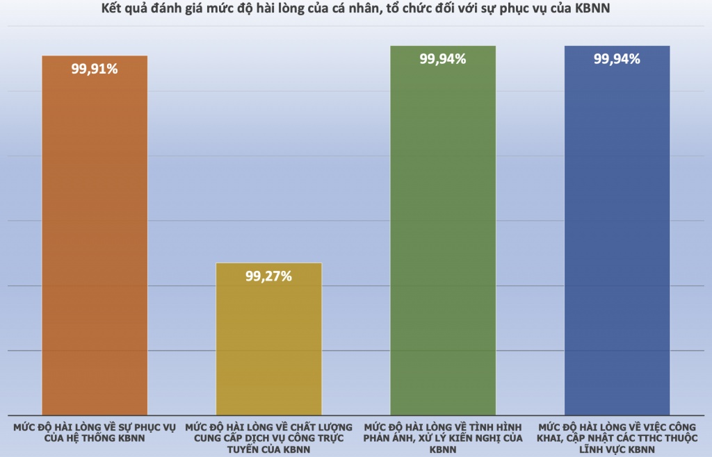 99,94% khách hàng hài lòng về phản ánh, xử lý kiến nghị của Kho bạc Nhà nước