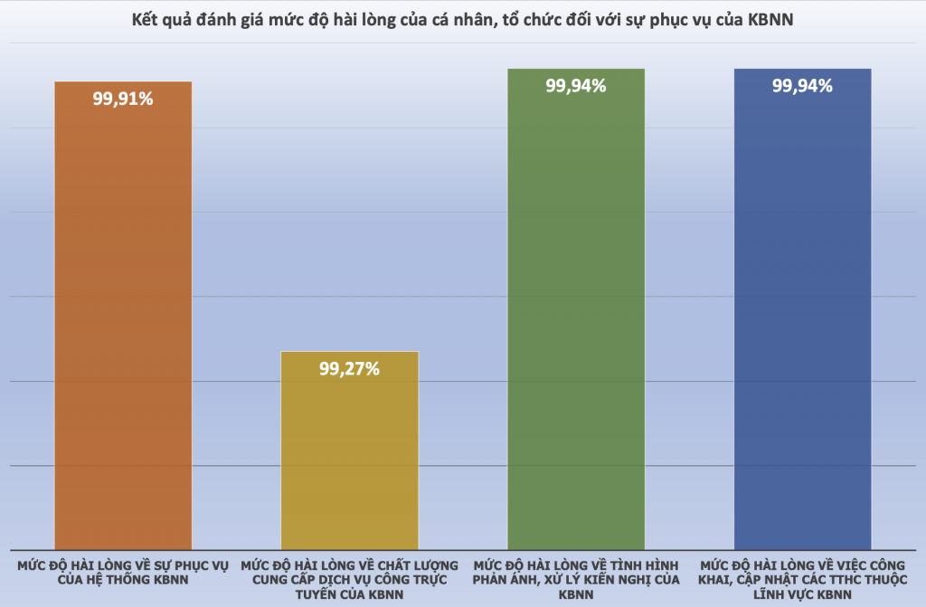 99,94% khách hàng hài lòng về phản ánh, xử lý kiến nghị của Kho bạc Nhà nước