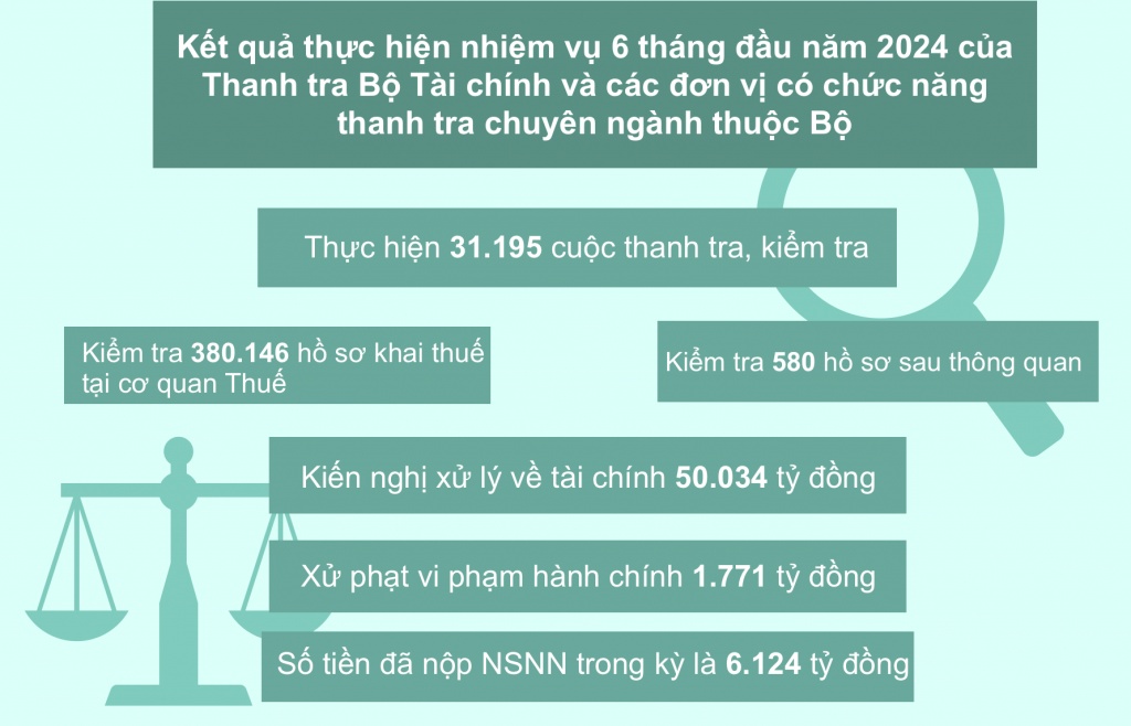 Chất lượng thanh tra, kiểm tra ngành Tài chính được nâng cao