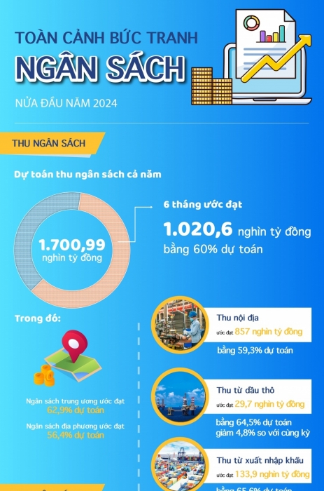 (Infographics) Toàn cảnh bức tranh ngân sách nửa đầu năm 2024