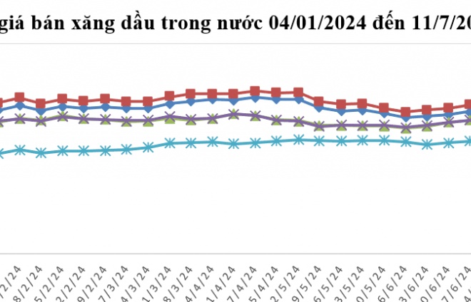 Giá xăng giảm nhẹ trong kỳ điều hành ngày 11/7