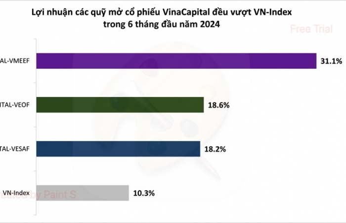 Một quỹ mở của VinaCapital đạt lợi nhuận hơn 31% trong 6 tháng đầu năm