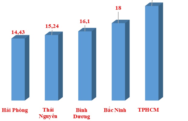 Địa phương đầu tiên đạt kim ngạch xuất khẩu hơn 20 tỷ USD