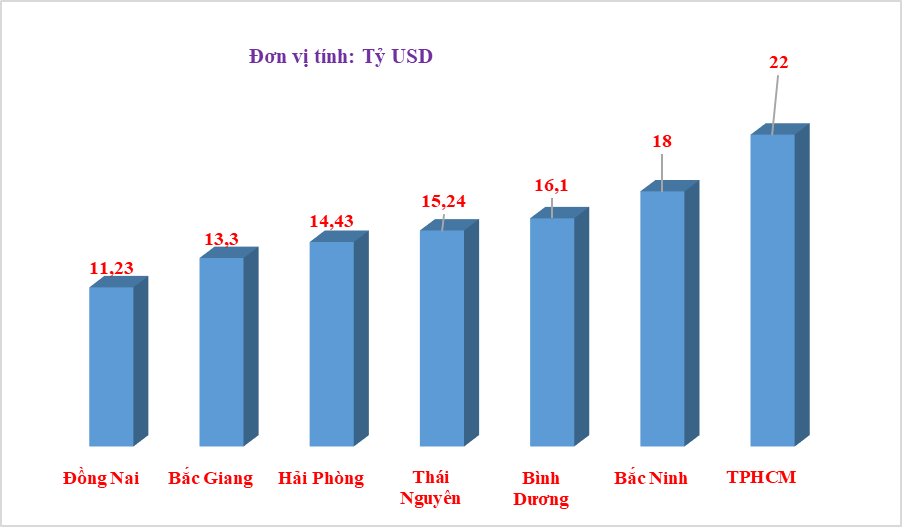 Địa phương đầu tiên đạt kim ngạch xuất khẩu hơn 20 tỷ USD