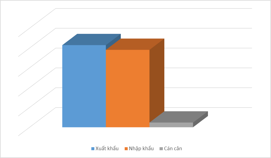 Đến giữa tháng 7, xuất nhập khẩu đạt hơn 400 tỷ USD