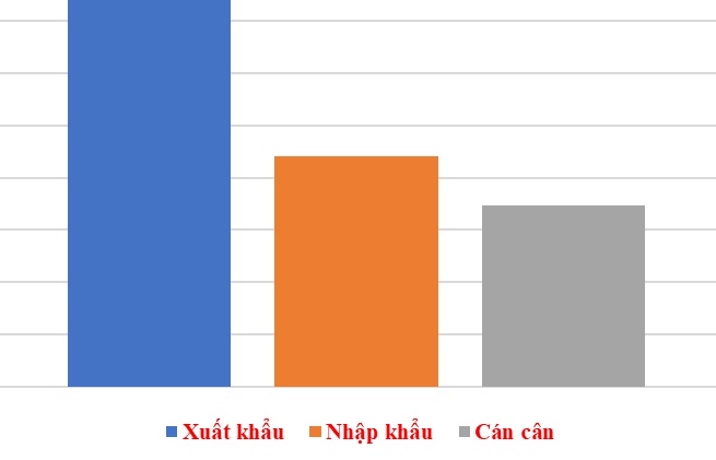 Thương mại Việt - Pháp đạt gần 2,5 tỷ USD trong nửa đầu năm