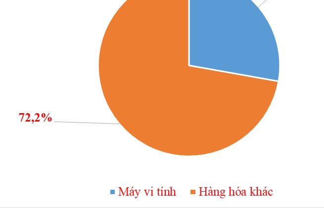 Nửa năm, chi hơn 54 tỷ USD nhập khẩu máy vi tính, sản phẩm điện tử