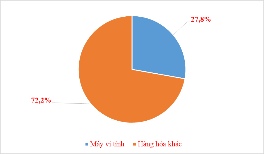 Nửa năm, chi hơn 54 tỷ USD nhập khẩu máy vi tính, sản phẩm điện tử