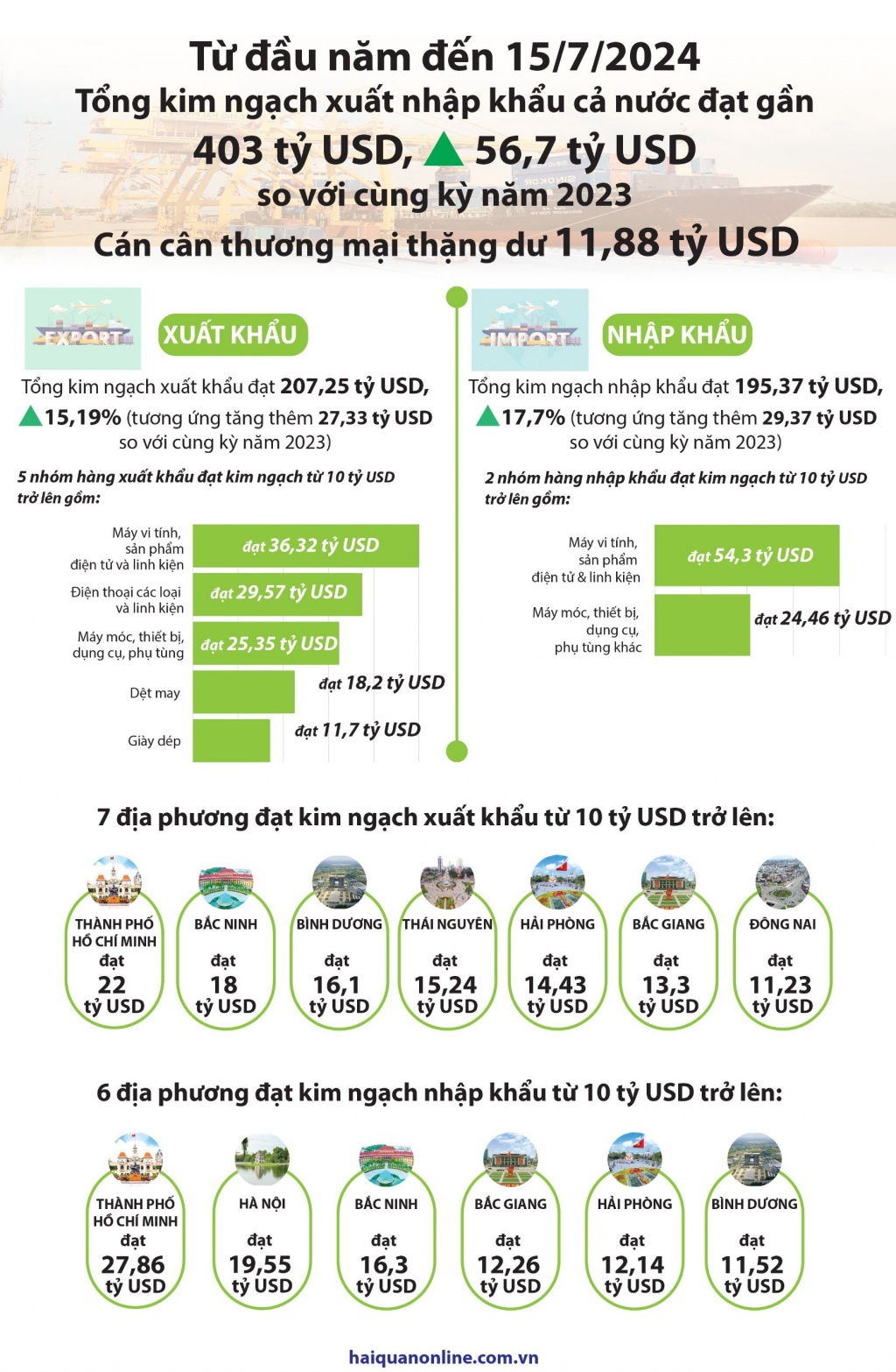 (Infographics) Gần 403 tỷ USD kim ngạch xuất nhập khẩu tính đến giữa tháng 7/2024