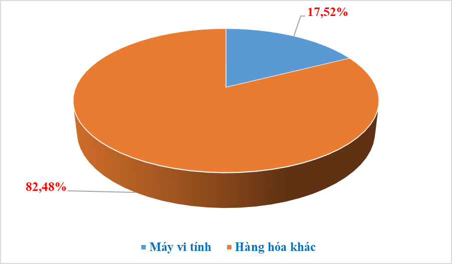 Điện thoại khó giành lại ngôi vị số 1 về xuất khẩu