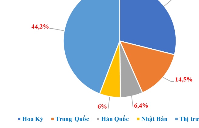 4 thị trường xuất khẩu chục tỷ đô