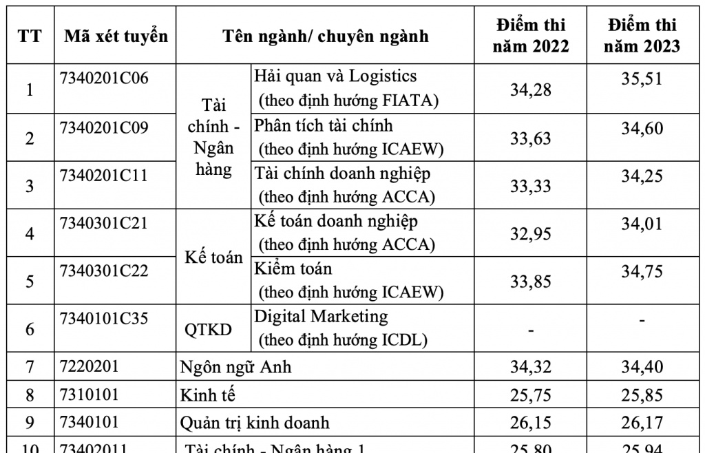 Trên 81% sinh viên tốt nghiệp Học viện Tài chính có việc làm đúng chuyên ngành