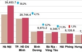 Vốn đầu tư thực hiện từ nguồn NSNN tháng 7 ước đạt 57,6 nghìn tỷ đồng