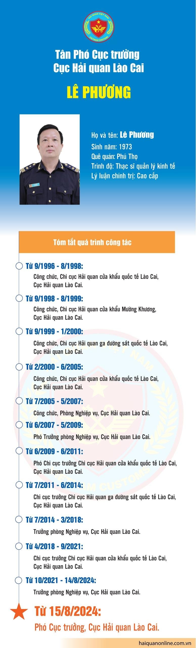 (INFOGRAPHICS) Quá trình công tác của tân Phó Cục trưởng Cục Hải quan Lào Cai Lê Phương