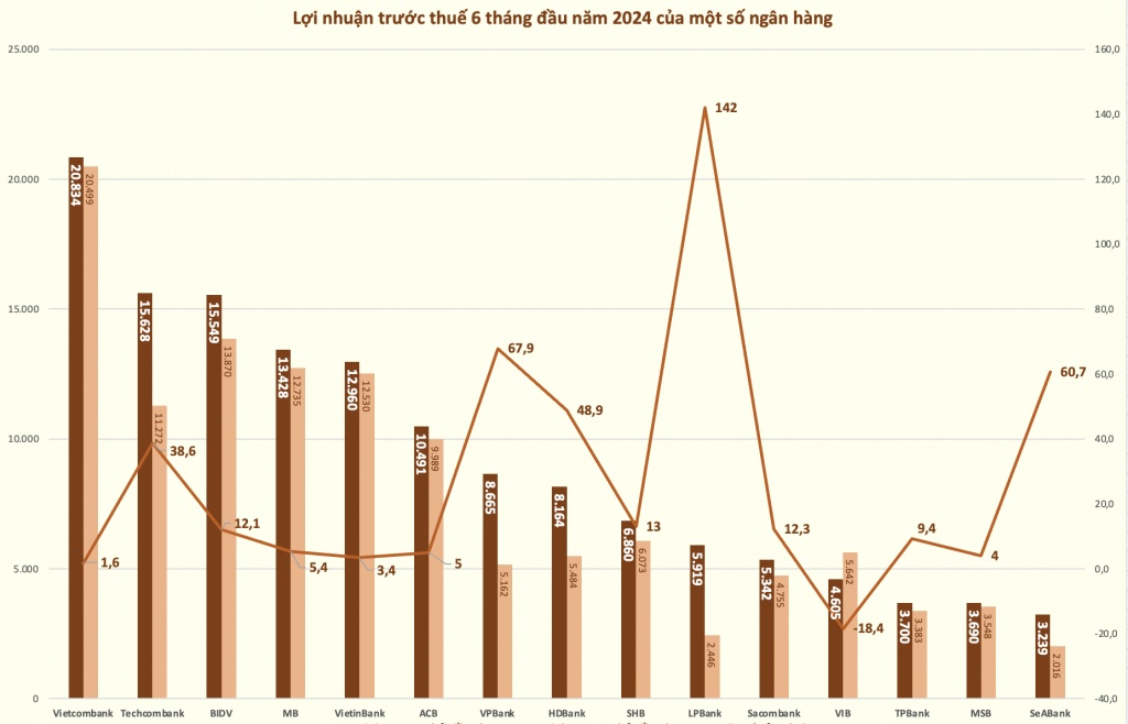 Lợi nhuận ngân hàng qua nửa đầu năm: Nơi đạt kỷ lục, nơi giảm sâu
