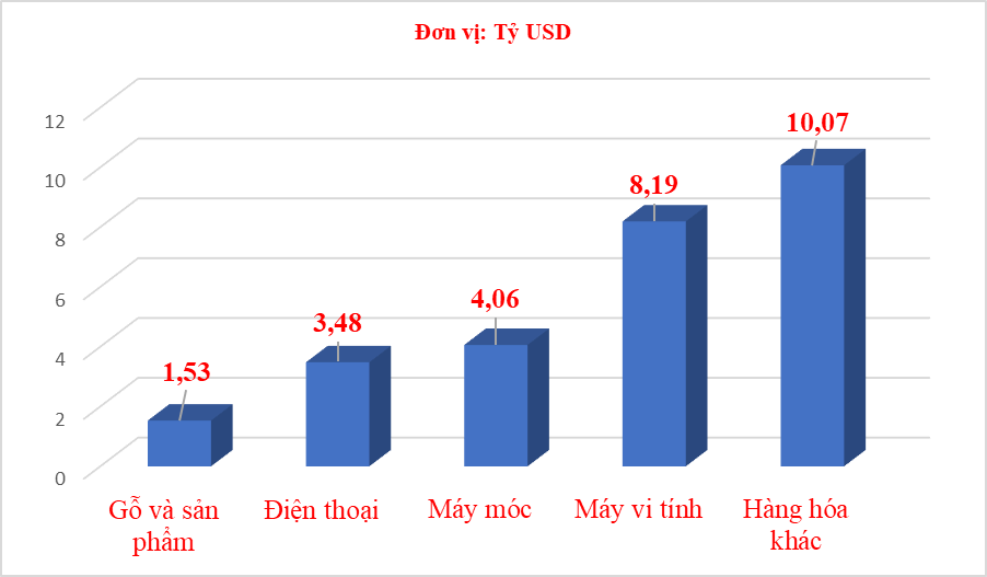 4 nhóm hàng xuất khẩu có kim ngạch tăng thêm hơn 17 tỷ USD