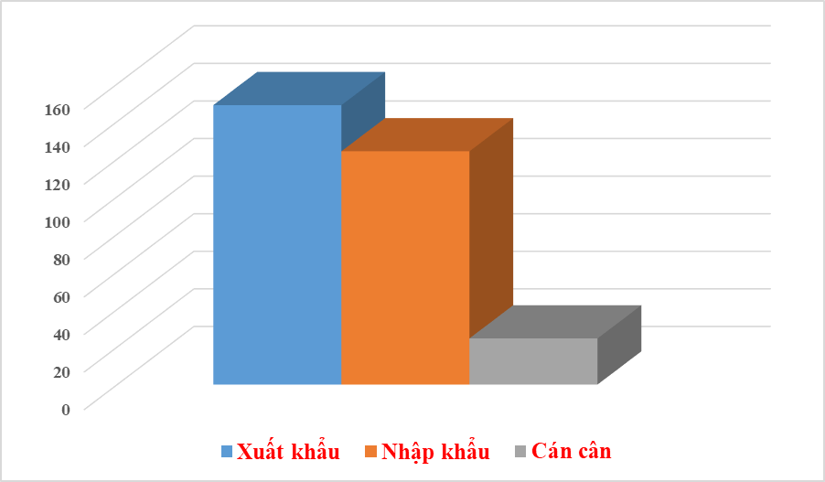 Doanh nghiệp FDI chiếm gần 68% kim ngạch xuất nhập khẩu cả nước