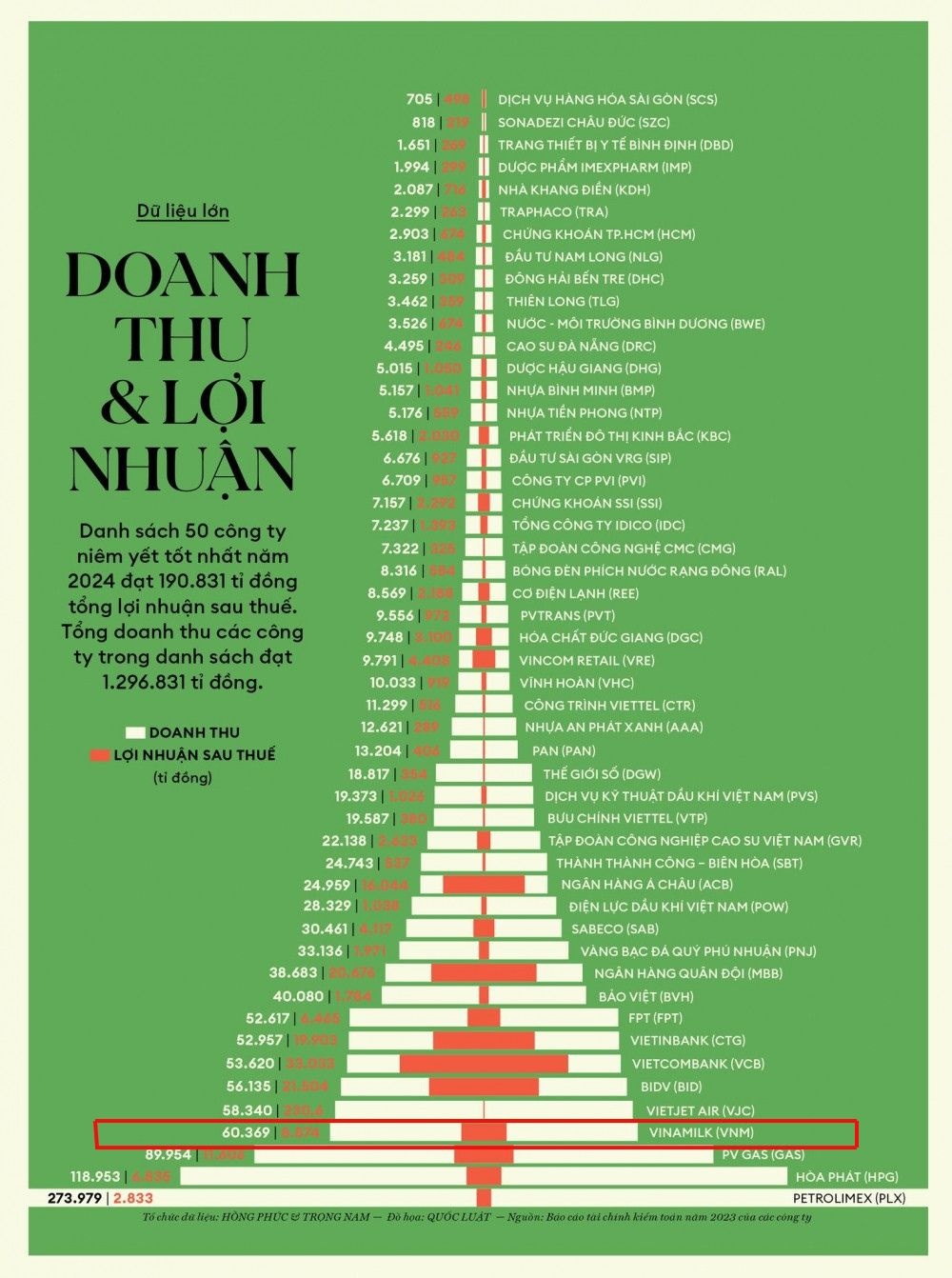 Doanh nghiệp niêm yết ngành hàng tiêu dùng nhanh nào đang được đánh giá tốt nhất?