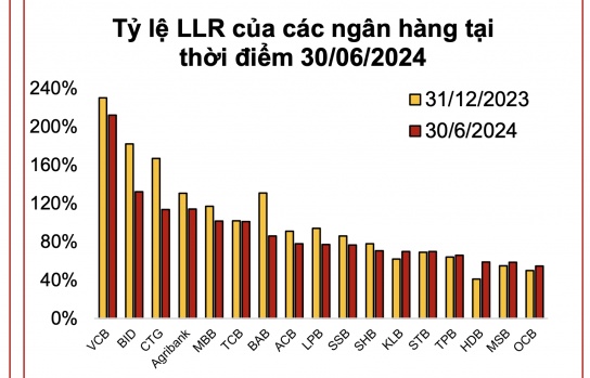 Bộ đệm dự phòng nợ xấu của các ngân hàng tiếp tục mỏng đi