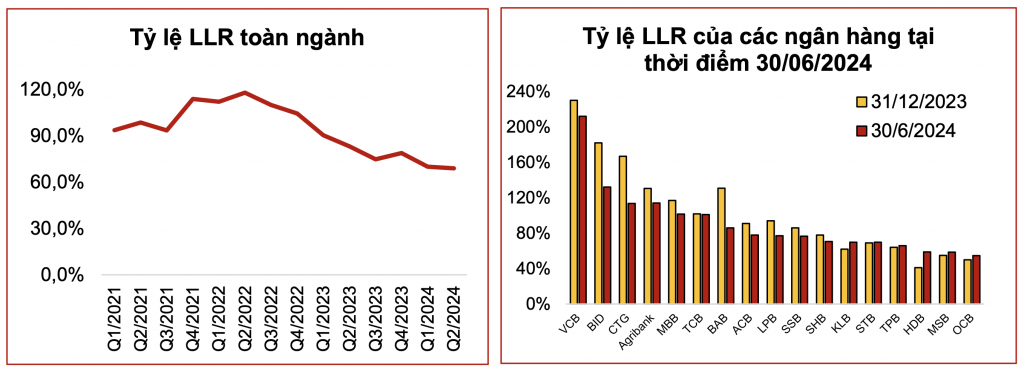 Tỷ lệ dự phòng trên nợ xấu (LLR) toàn ngành và một số ngân hàng 6 tháng đầu năm 2024 có xu hướng giảm. Nguồn: Agriseco