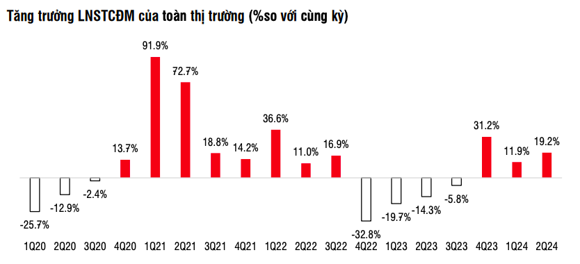 Hiệu quả hoạt động của doanh nghiệp niêm yết bắt đầu cải thiện