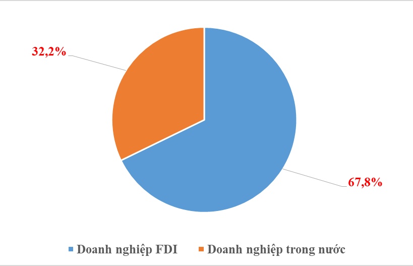 Xuất nhập khẩu của doanh nghiệp FDI đạt 321 tỷ USD