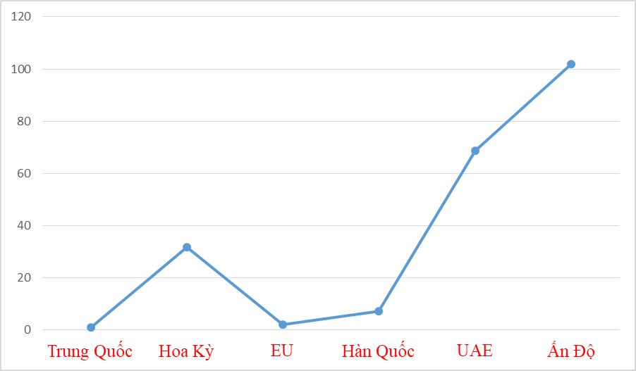 Xuất khẩu điện thoại và linh kiện sang Ấn Độ tăng 102%