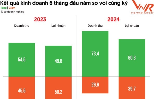 Doanh nghiệp lợi nhuận tốt nhất Việt Nam năm 2024: Nhiều chỉ số cải thiện đáng kể