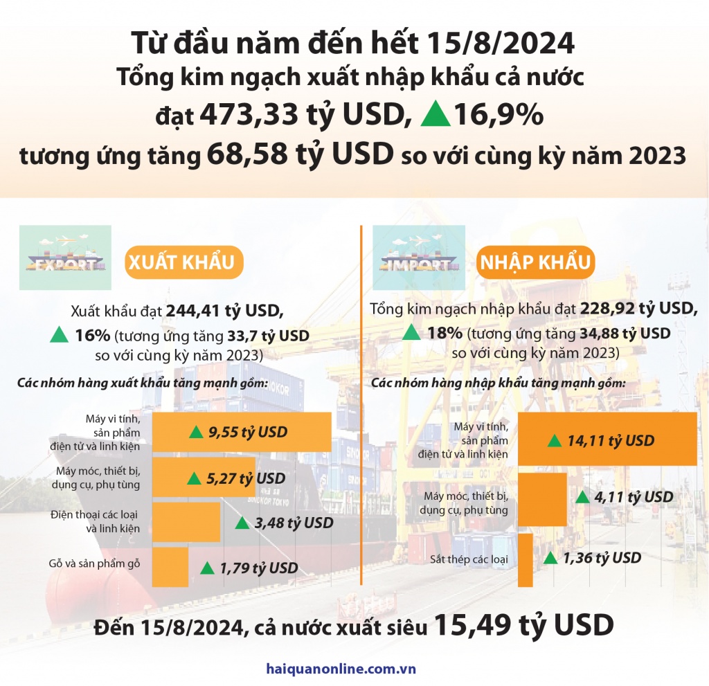 (INFOGRAPHICS) Hơn 473 tỷ USD kim ngạch xuất nhập khẩu tính đến 15/8