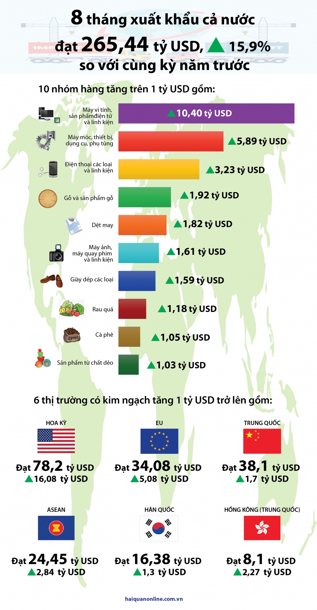 (INFOGRAPHICS) 6 thị trường tạo kim ngạch xuất khẩu tăng hơn 29 tỷ USD