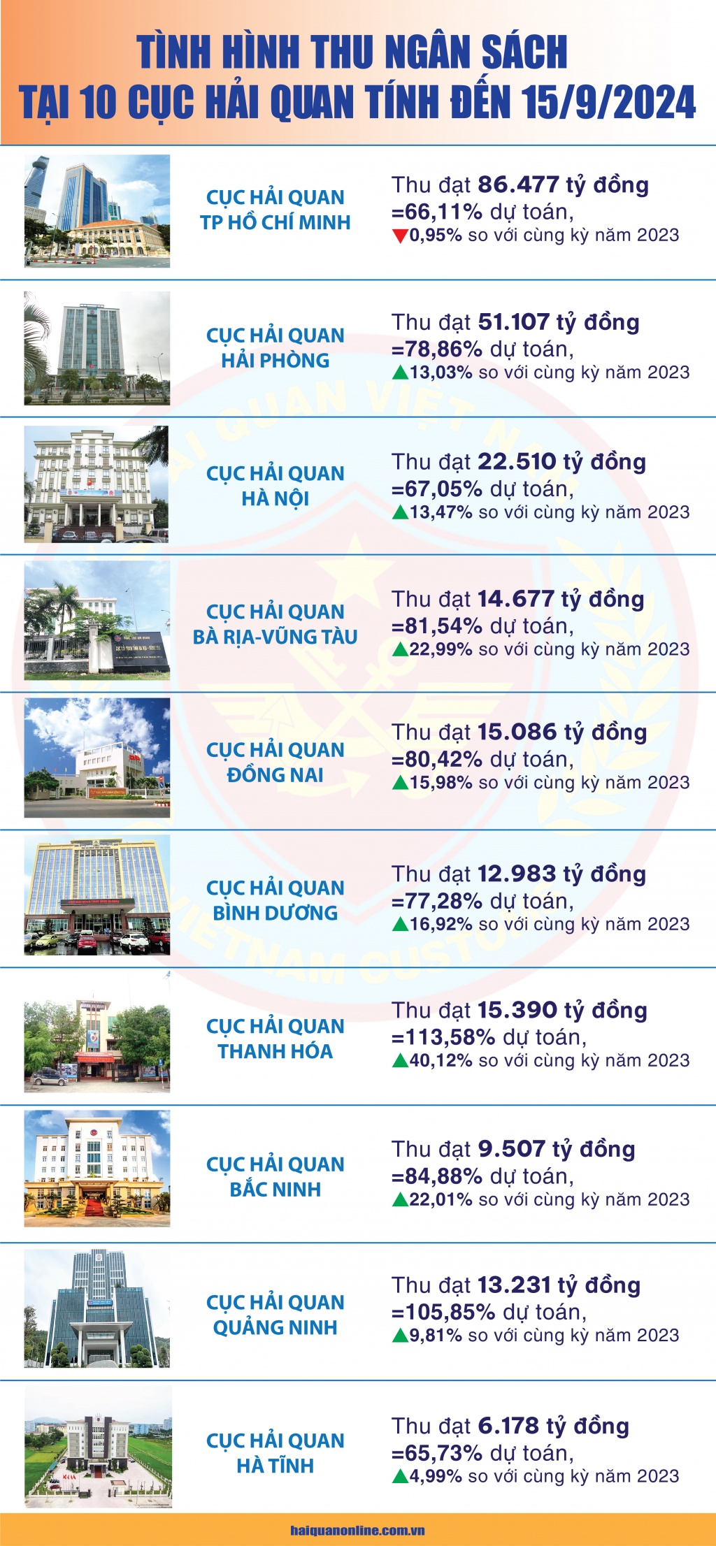 (Infographic): 10 cục Hải quan có số thu ngân sách lớn