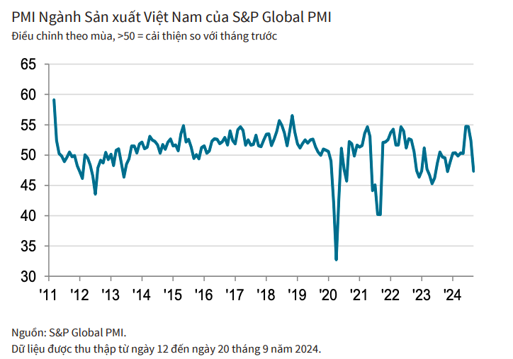 Chỉ số PMI ngành sản xuẩt Việt Nam do S&P Global công bố