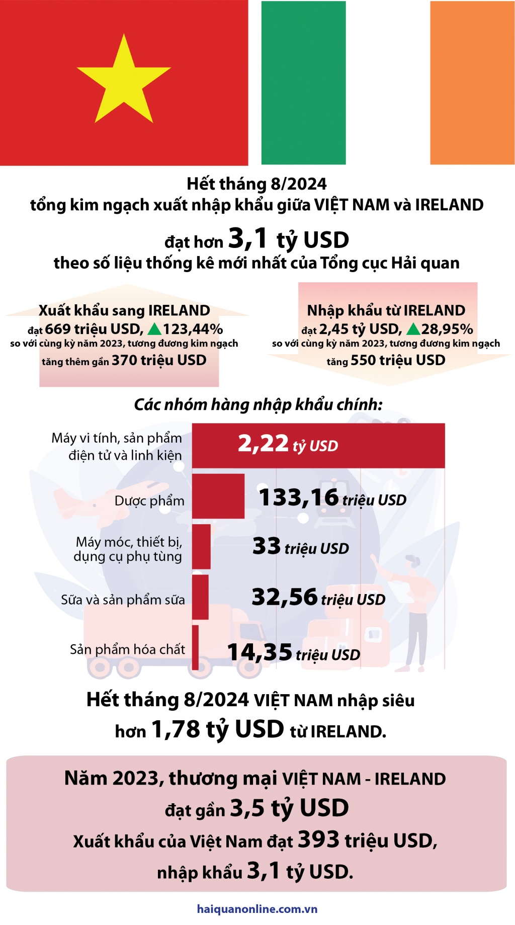 (INFOGRAPHICS) Ireland đối tác thương mại tỷ đô của Việt Nam