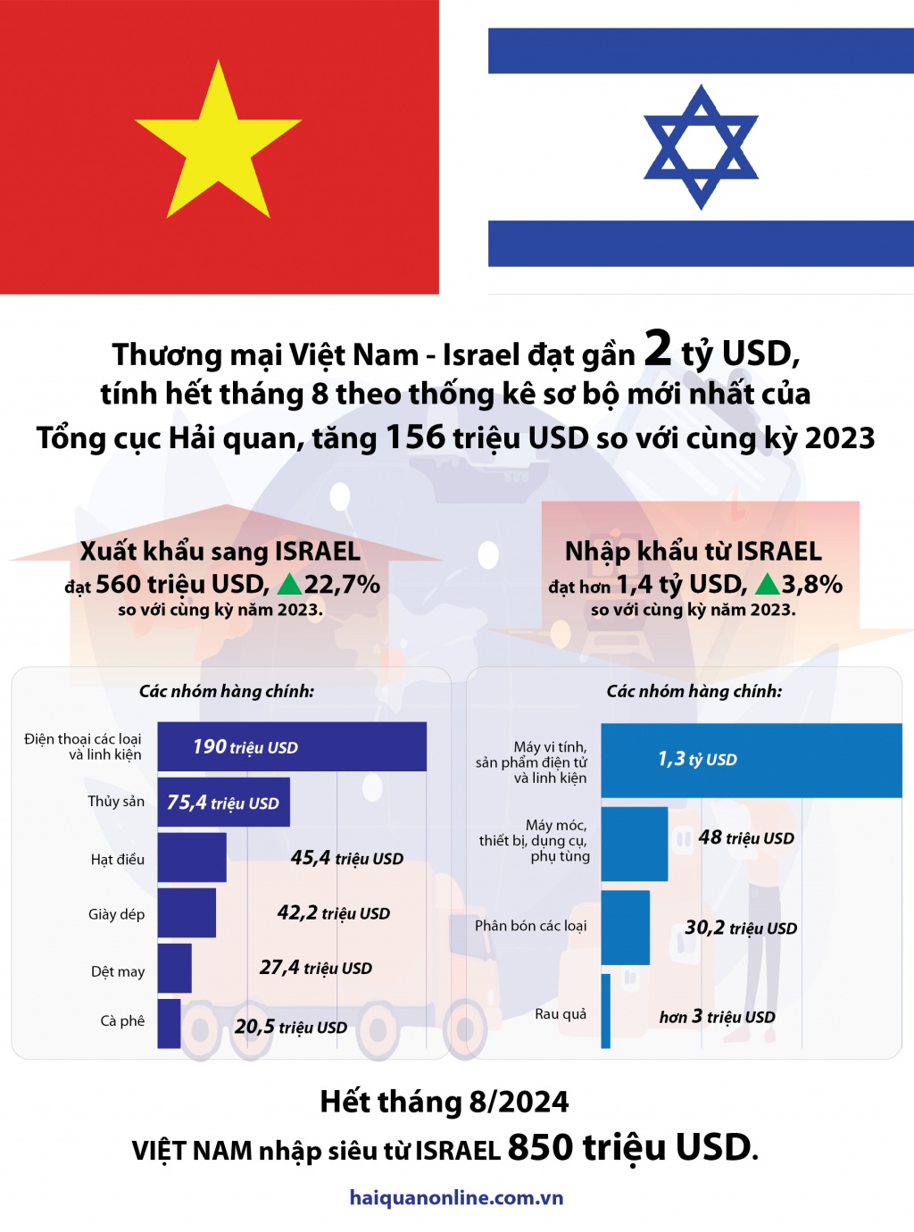 (INFOGRAPHICS) Thương mại Việt Nam - Israel đạt hơn 2 tỷ USD