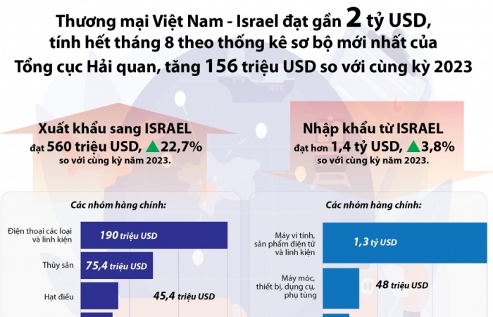 (INFOGRAPHICS) Thương mại Việt Nam - Israel đạt hơn 2 tỷ USD