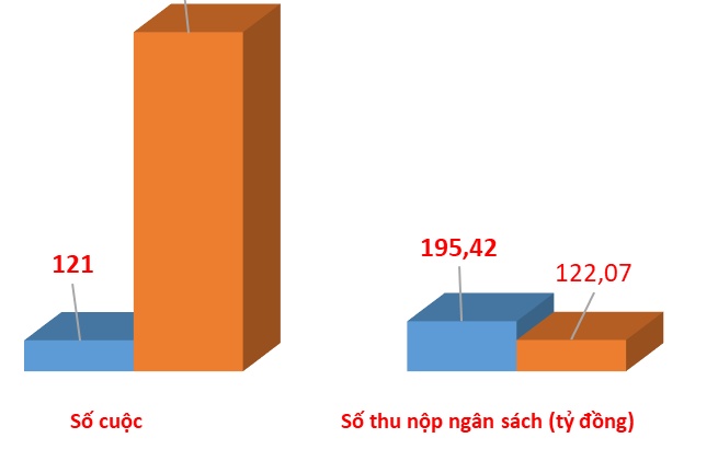 Thu nộp ngân sách hơn 317 tỷ đồng từ kiểm tra sau thông quan