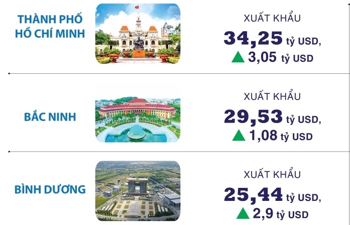 (INFOGRAPHICS) 9 tỉnh, thành phố xuất khẩu chục tỷ USD