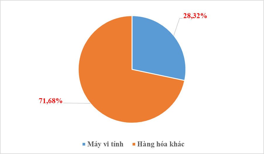 Nhóm hàng khiến Việt Nam chi 300 triệu USD nhập khẩu mỗi ngày