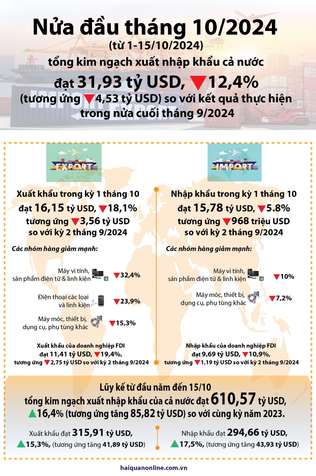 (INFOGRAPHICS) 32 tỷ USD kim ngạch xuất nhập khẩu nửa đầu tháng 10