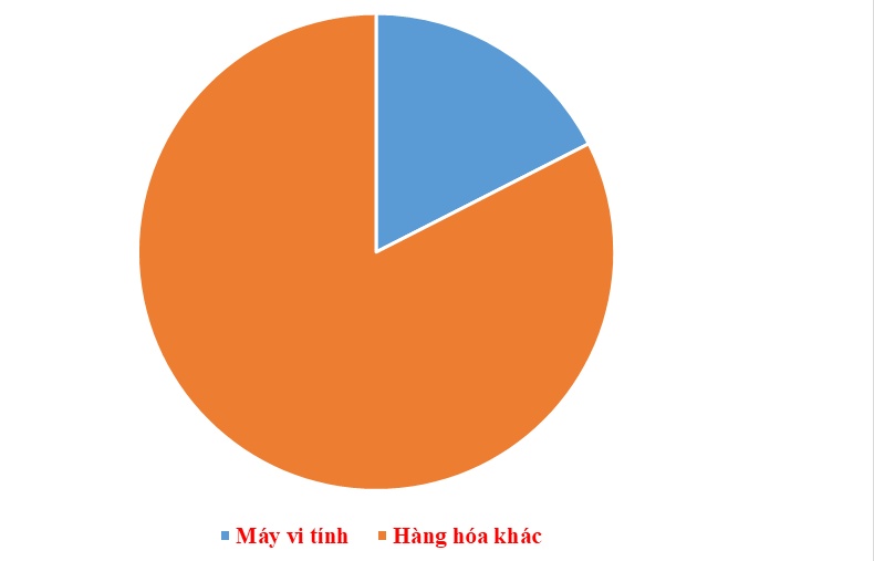 Thu hơn 55 tỷ USD máy vi tính độc chiếm ngôi đầu xuất khẩu