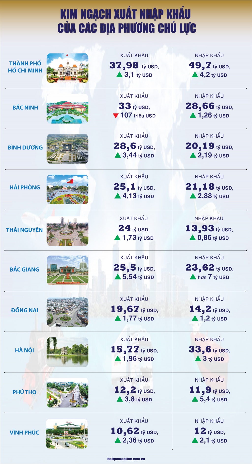 (INFOGRAPHICS) 10 địa phương xuất nhập khẩu chủ lực của Việt Nam