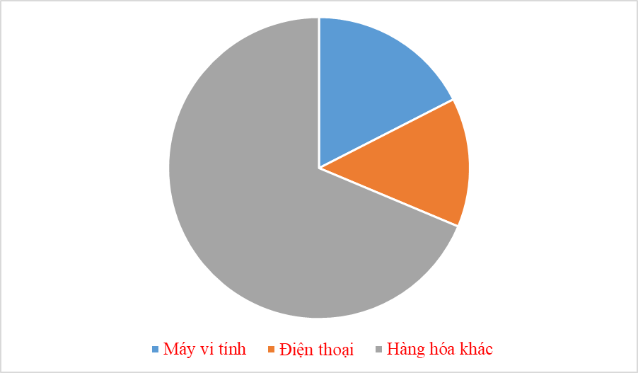 2 nhóm hàng xuất khẩu mang về hơn 100 tỷ USD