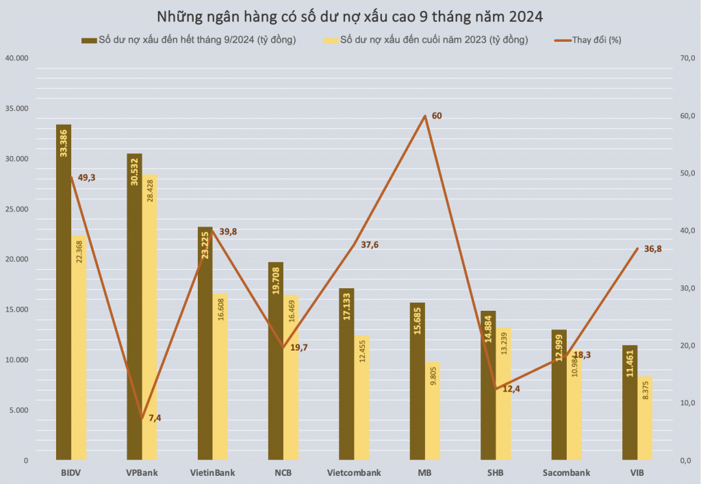 Nguồn: Báo cáo tài chính các ngân hàng. Biểu đồ: H.Dịu