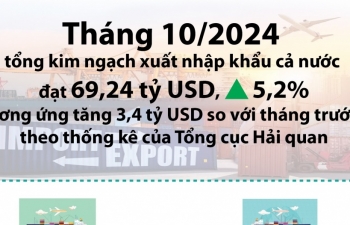 (INFOGRAPHICS) 70 tỷ USD kim ngạch xuất nhập khẩu tháng 10/2024