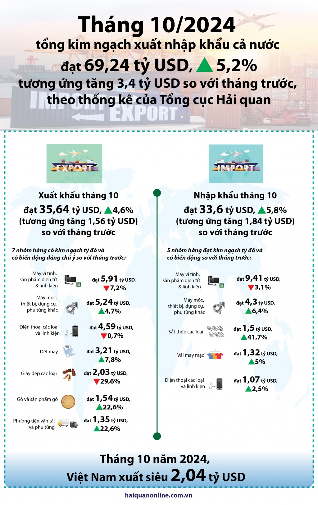 (INFOGRAPHICS) 70 tỷ USD kim ngạch xuất nhập khẩu tháng 10/2024