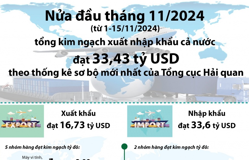 (INFOGRAPHICS) Hơn 33 tỷ USD kim ngạch xuất nhập khẩu nửa đầu tháng 11/2024