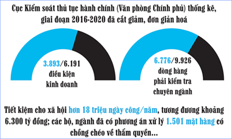 MEGASTORY: Hành trình cắt giảm điều kiện kinh doanh, nâng cao năng lực cạnh tranh quốc gia