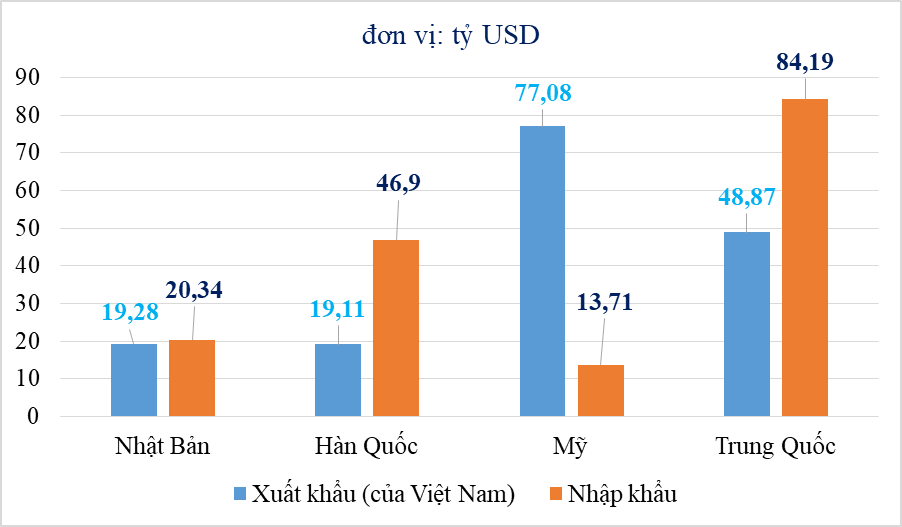 MEGASTORY: Ấn tượng kỷ lục hơn 545 tỷ USD xuất nhập khẩu trong "Năm Covid-19"