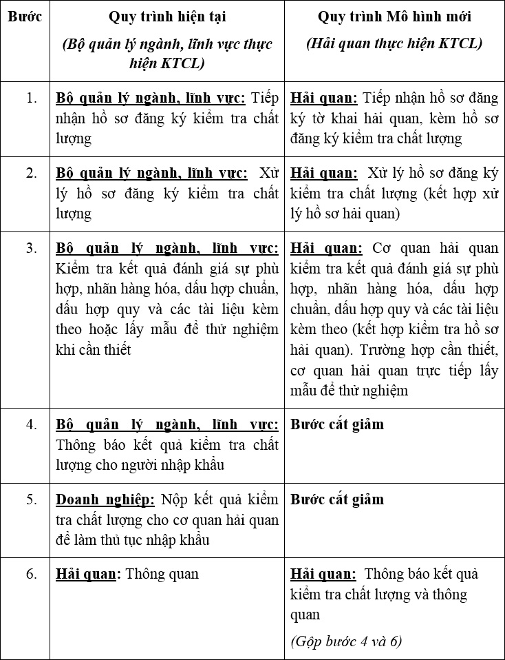 Megastory: Hành trình hiện thực hóa chỉ đạo của Chính phủ: Cơ quan Hải quan là đầu mối thực hiện kiểm tra chuyên ngành tại cửa khẩu